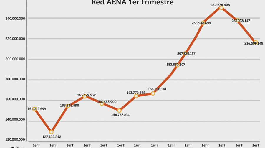 Carga a&eacute;rea: Aferrados al clavo ardiendo de la temporada de verano