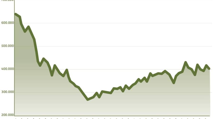 La carretera se rinde a la coyuntura económica y retrocede en el segundo trimestre un 4,95%