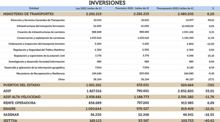 MITMA incrementa un 5% la inversi&oacute;n log&iacute;stica presupuestada ante la ejecuci&oacute;n del 67% en 2021