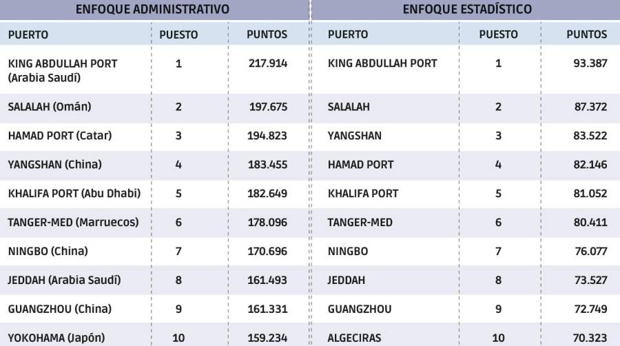 Oriente Medio conquista el Mundial de los puertos de contenedores más eficientes