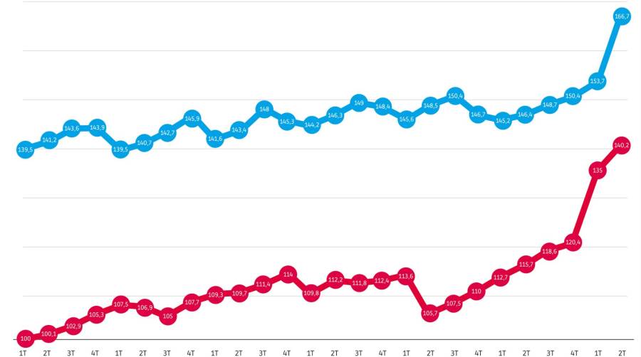 Comparación de los precios medios del transporte por carretera de mercancías con los costes para un vehículo articulado de carga general, según los índices de base 100 del Ministerio de Transportes. Fuente: MITMA. Elaboración: Diario del Puerto.