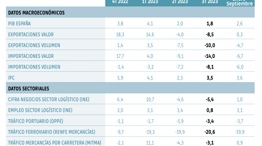 Menos comercio exterior, menos crecimiento, menos logística