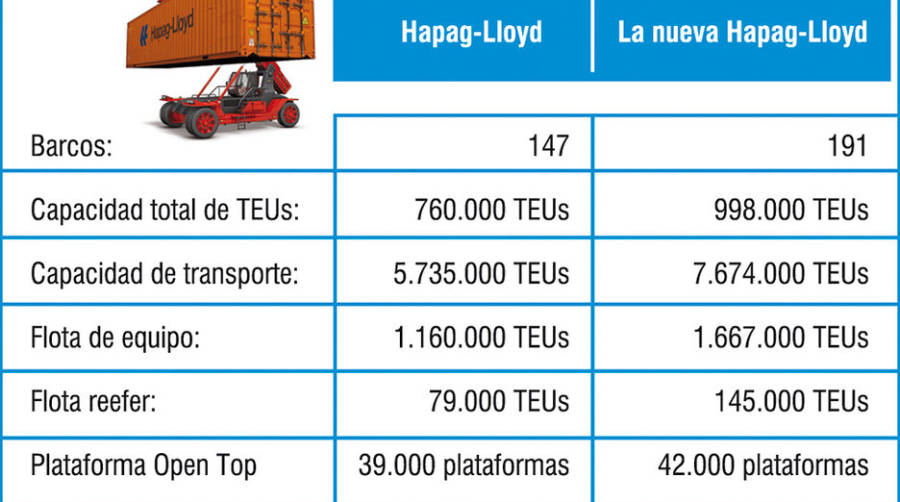 La nueva Hapag Lloyd quiere consolidarse como referente del mercado mar&iacute;timo mundial