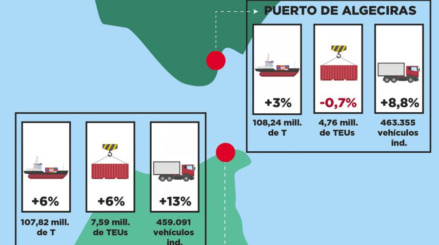 Fuente: Autoridad Portuaria de la Bahía de Algeciras y Tanger Med Port Authority. Infografía: Héctor Das.