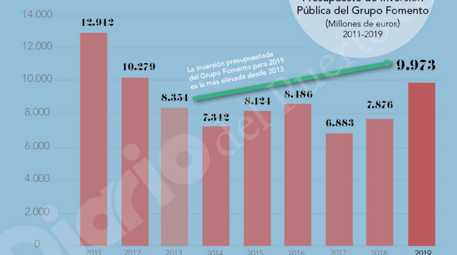 El volumen de inversi&oacute;n de Grupo Fomento en los PGE vuelve a los niveles de antes de la crisis