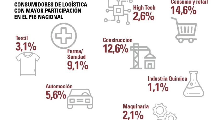 Consumo, la palanca de la log&iacute;stica