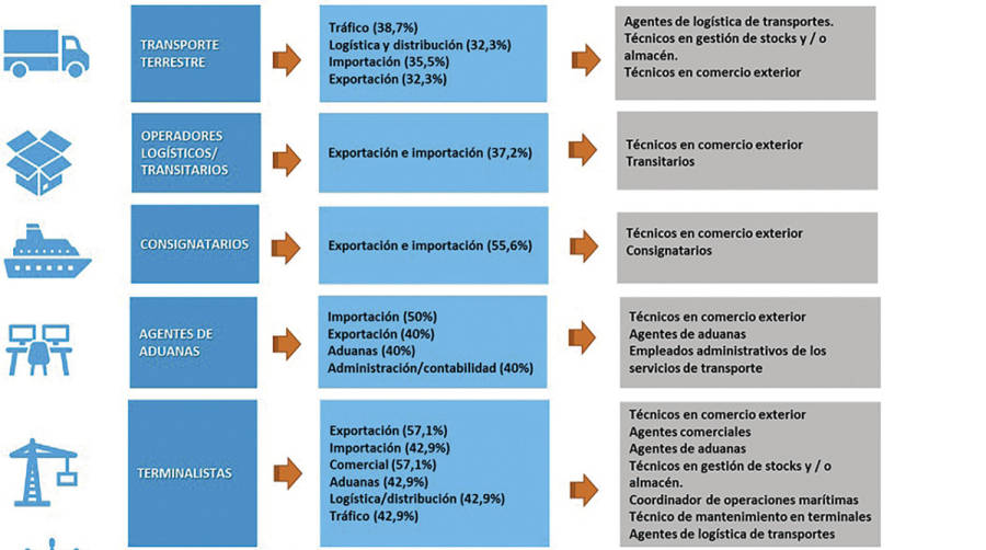 El cl&uacute;ster portuario pide a la FP profundizar en competencias de transformaci&oacute;n digital