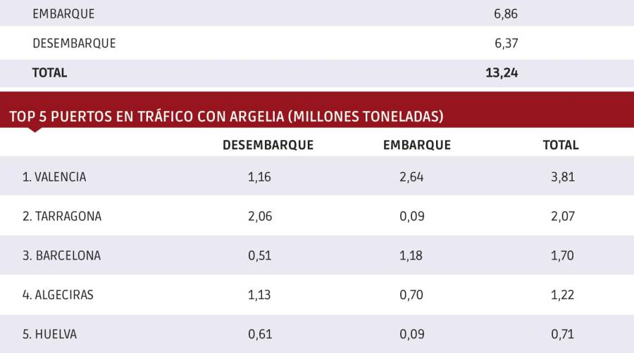 La crisis de Argelia despierta inquietud entre los puertos y comunidades del Mediterráneo