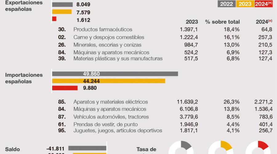 Evolución del comercio bilateral de bienes entre España y China en 2022 y 2023, con datos de 2024 correspondientes al primer trimestre. Fuente: ICEX.