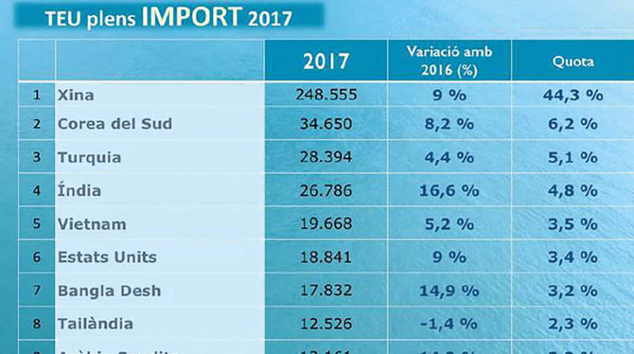 El Puerto de Barcelona se posiciona como el enclave que m&aacute;s ha crecido en Europa en 2017