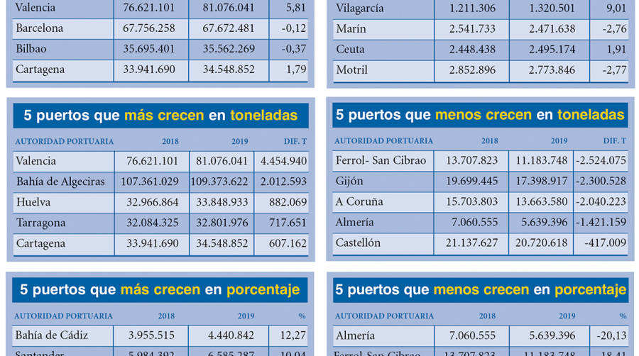 Puertos Espa&ntilde;oles 2019: Los &ldquo;M&Aacute;S&rdquo;