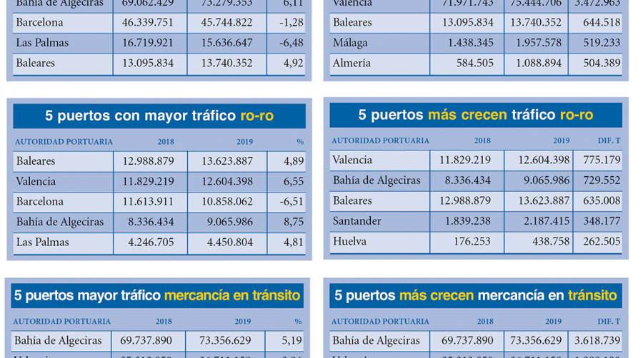 Puertos Espa&ntilde;oles 2019: Los &ldquo;M&Aacute;S&rdquo;