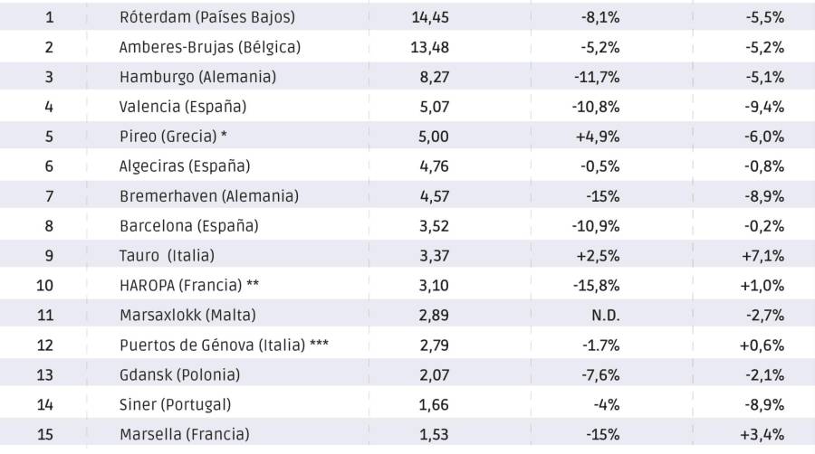 Pireo y Gioia Tauro exhiben vigor en un TOP 15 europeo del contenedor con números en rojo