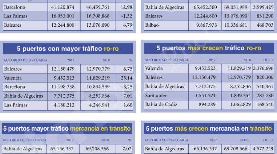 Puertos Espa&ntilde;oles 2018: Los &quot;M&Aacute;S&quot;