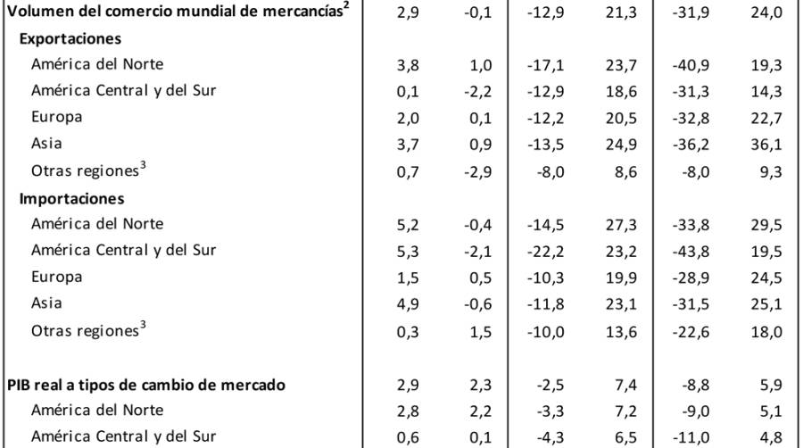 La OMC prev&eacute; una ca&iacute;da del comercio del 13% en 2020 en el escenario m&aacute;s optimista