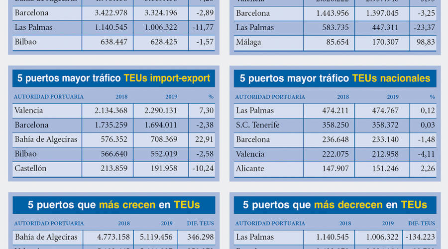 Puertos Espa&ntilde;oles 2019: Los &ldquo;M&Aacute;S&rdquo;