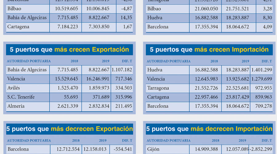 Puertos Espa&ntilde;oles 2019: Los &ldquo;M&Aacute;S&rdquo;