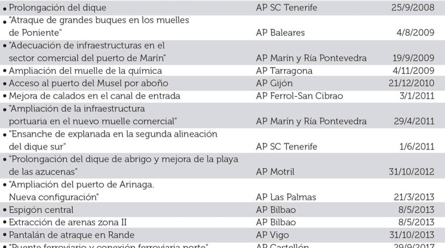 Declaraciones de impacto ambiental modificadas por la resoluci&oacute;n.