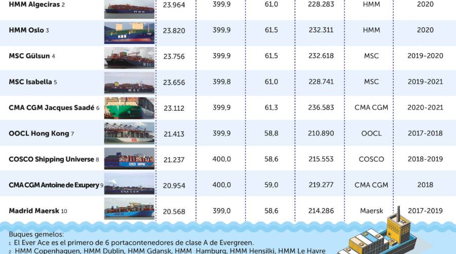 &ldquo;Ever Ace&rdquo;: 23.992 TEUs para el nuevo AS