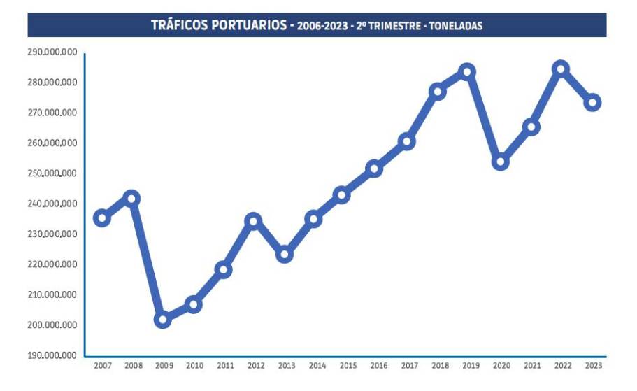 El tráfico portuario acelera su retroceso