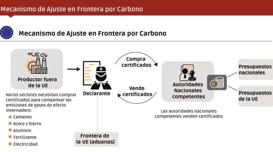 Mecanismo de ajuste en frontera: cómo reducir la emisión de CO2 por la vía de las importaciones