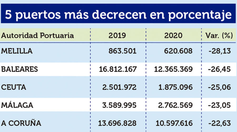 Puertos Espa&ntilde;oles 2020: Los &ldquo;M&Aacute;S&rdquo;