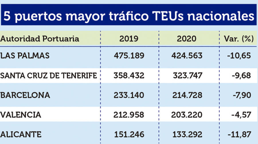 Puertos Espa&ntilde;oles 2020: Los &ldquo;M&Aacute;S&rdquo;