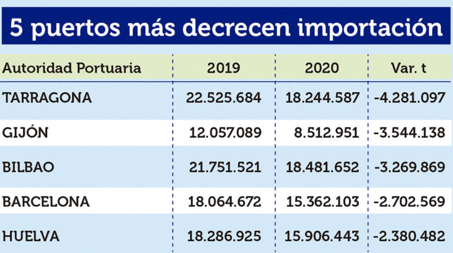 Puertos Espa&ntilde;oles 2020: Los &ldquo;M&Aacute;S&rdquo;