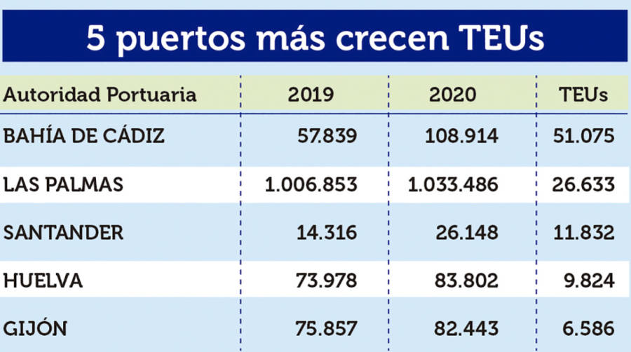 Puertos Espa&ntilde;oles 2020: Los &ldquo;M&Aacute;S&rdquo;