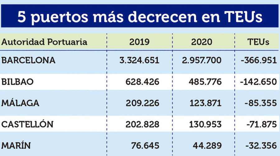 Puertos Espa&ntilde;oles 2020: Los &ldquo;M&Aacute;S&rdquo;