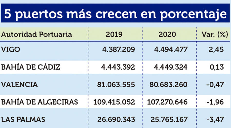 Puertos Espa&ntilde;oles 2020: Los &ldquo;M&Aacute;S&rdquo;