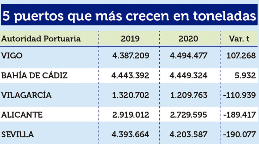 Puertos Espa&ntilde;oles 2020: Los &ldquo;M&Aacute;S&rdquo;