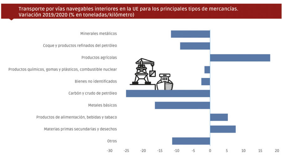 Log&iacute;stica fluvial: r&iacute;os de oportunidades