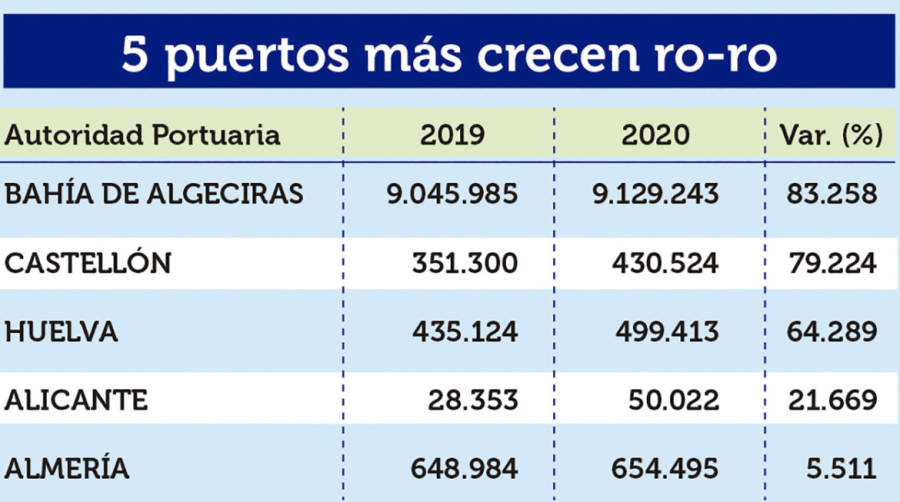 Puertos Espa&ntilde;oles 2020: Los &ldquo;M&Aacute;S&rdquo;