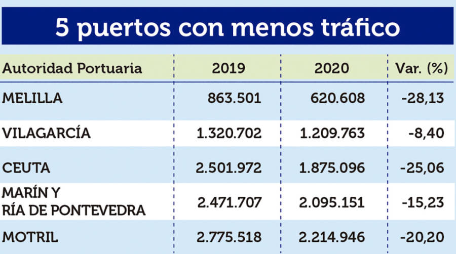 Puertos Espa&ntilde;oles 2020: Los &ldquo;M&Aacute;S&rdquo;