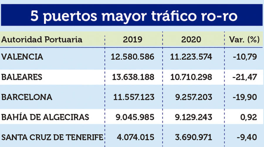 Puertos Espa&ntilde;oles 2020: Los &ldquo;M&Aacute;S&rdquo;