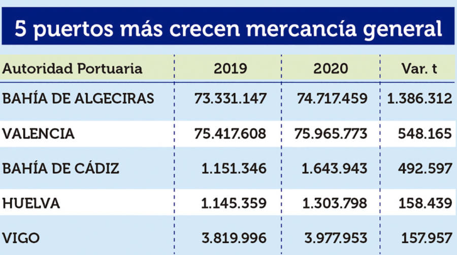 Puertos Espa&ntilde;oles 2020: Los &ldquo;M&Aacute;S&rdquo;