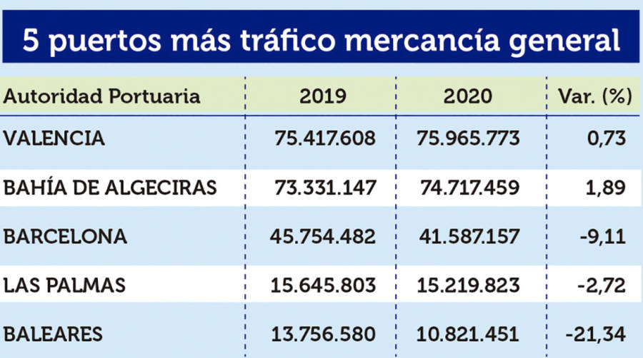 Puertos Espa&ntilde;oles 2020: Los &ldquo;M&Aacute;S&rdquo;