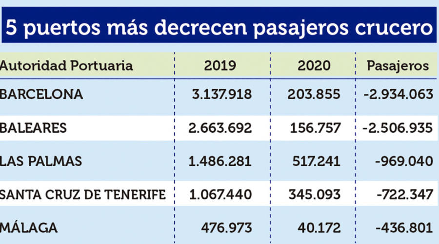 Puertos Espa&ntilde;oles 2020: Los &ldquo;M&Aacute;S&rdquo;