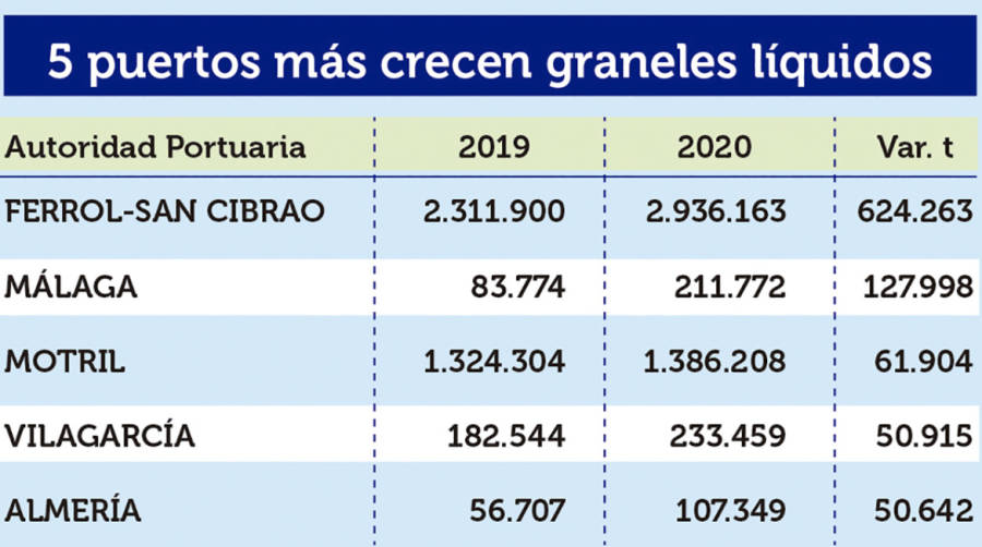 Puertos Espa&ntilde;oles 2020: Los &ldquo;M&Aacute;S&rdquo;