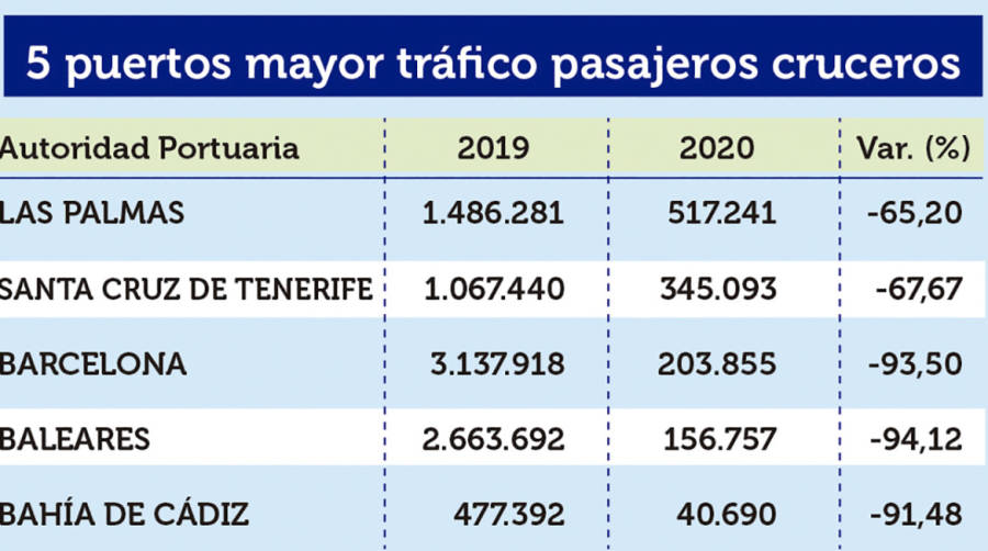 Puertos Espa&ntilde;oles 2020: Los &ldquo;M&Aacute;S&rdquo;