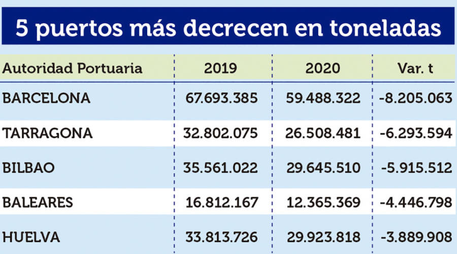 Puertos Espa&ntilde;oles 2020: Los &ldquo;M&Aacute;S&rdquo;