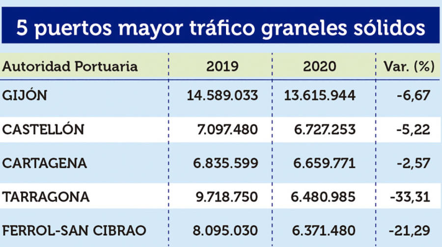 Puertos Espa&ntilde;oles 2020: Los &ldquo;M&Aacute;S&rdquo;