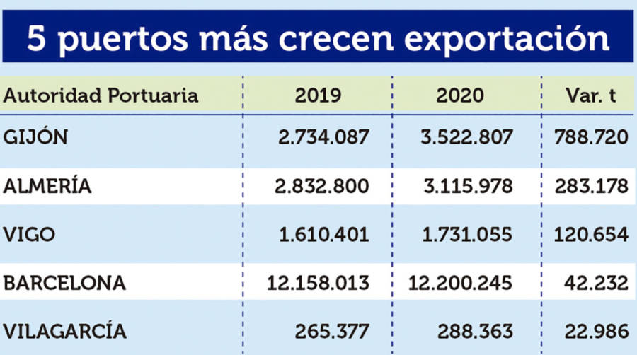 Puertos Espa&ntilde;oles 2020: Los &ldquo;M&Aacute;S&rdquo;