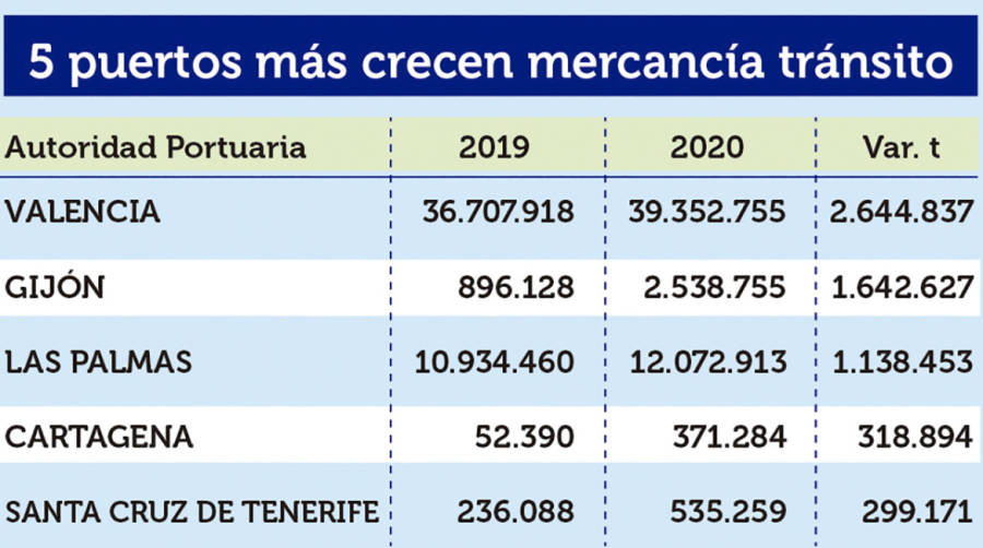 Puertos Espa&ntilde;oles 2020: Los &ldquo;M&Aacute;S&rdquo;