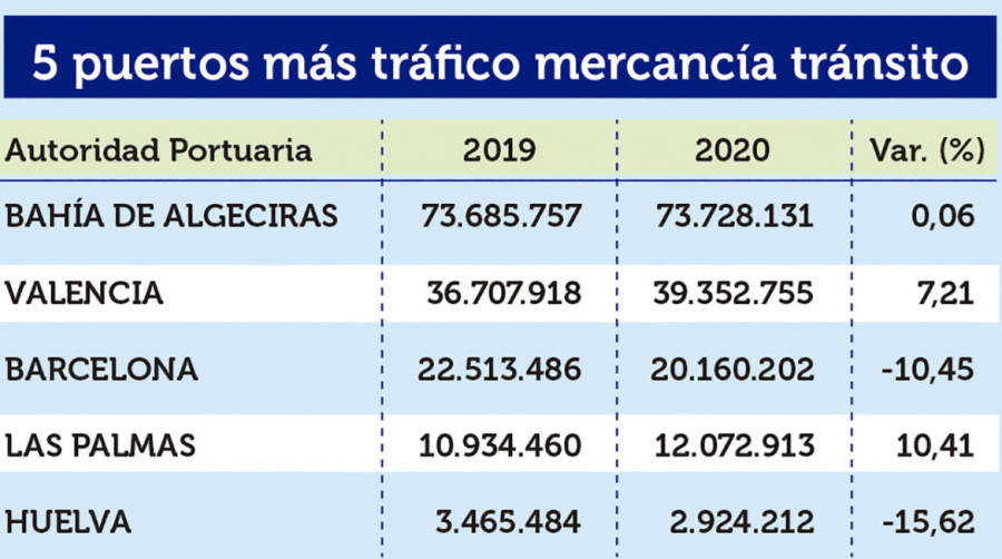 Puertos Espa&ntilde;oles 2020: Los &ldquo;M&Aacute;S&rdquo;