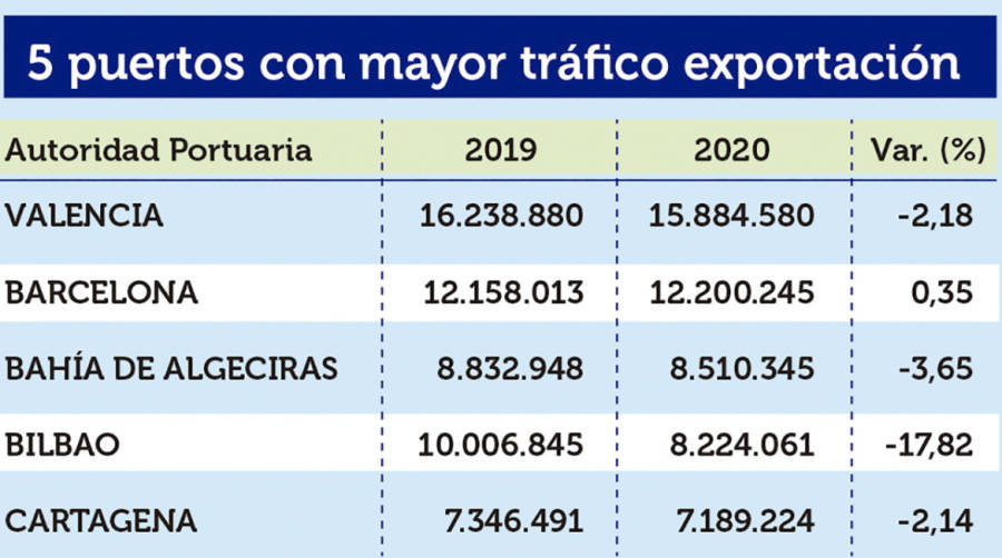 Puertos Espa&ntilde;oles 2020: Los &ldquo;M&Aacute;S&rdquo;