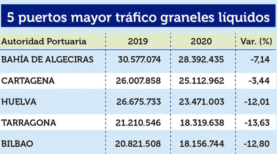 Puertos Espa&ntilde;oles 2020: Los &ldquo;M&Aacute;S&rdquo;