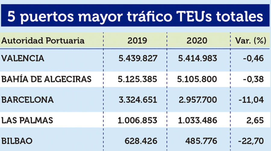 Puertos Espa&ntilde;oles 2020: Los &ldquo;M&Aacute;S&rdquo;