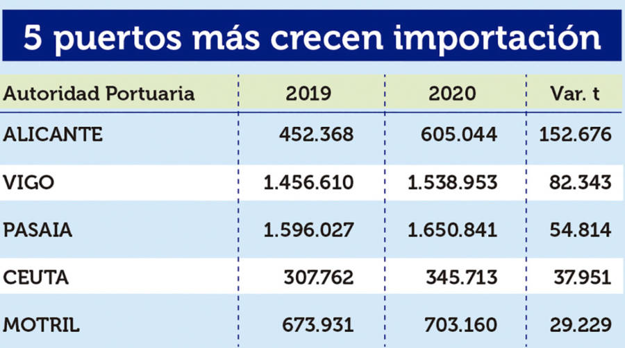 Puertos Espa&ntilde;oles 2020: Los &ldquo;M&Aacute;S&rdquo;